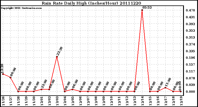 Milwaukee Weather Rain Rate Daily High (Inches/Hour)