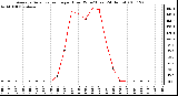 Milwaukee Weather Average Solar Radiation per Hour W/m2 (Last 24 Hours)