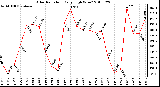 Milwaukee Weather Solar Radiation Daily High W/m2