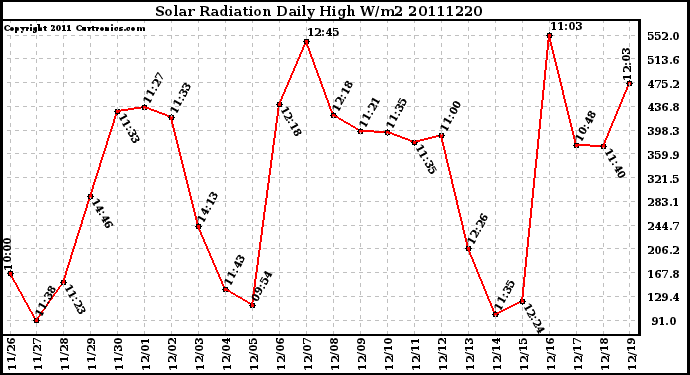 Milwaukee Weather Solar Radiation Daily High W/m2