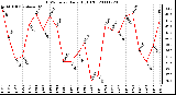 Milwaukee Weather THSW Index Daily High (F)