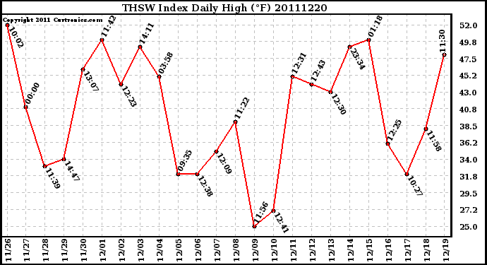 Milwaukee Weather THSW Index Daily High (F)