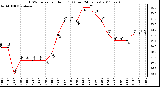 Milwaukee Weather THSW Index per Hour (F) (Last 24 Hours)