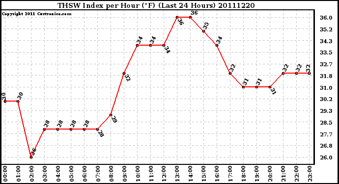 Milwaukee Weather THSW Index per Hour (F) (Last 24 Hours)