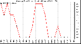 Milwaukee Weather Average Wind Speed (Last 24 Hours)