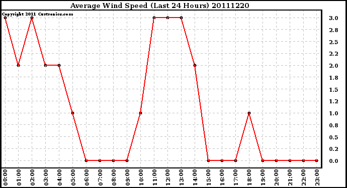 Milwaukee Weather Average Wind Speed (Last 24 Hours)