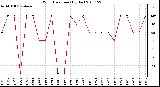 Milwaukee Weather Wind Direction (By Day)