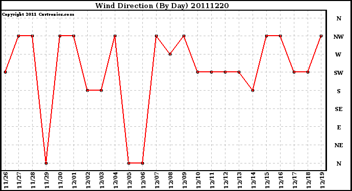 Milwaukee Weather Wind Direction (By Day)