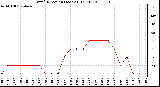 Milwaukee Weather Wind Direction (Last 24 Hours)