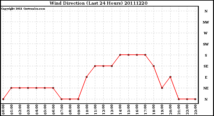 Milwaukee Weather Wind Direction (Last 24 Hours)