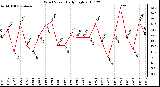 Milwaukee Weather Wind Speed Daily High