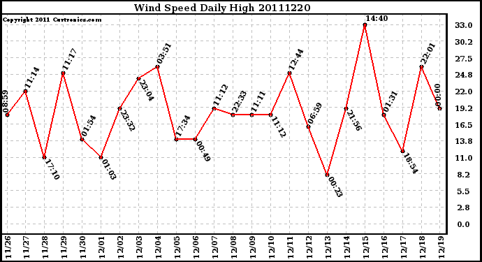 Milwaukee Weather Wind Speed Daily High