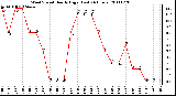 Milwaukee Weather Wind Speed Hourly High (Last 24 Hours)