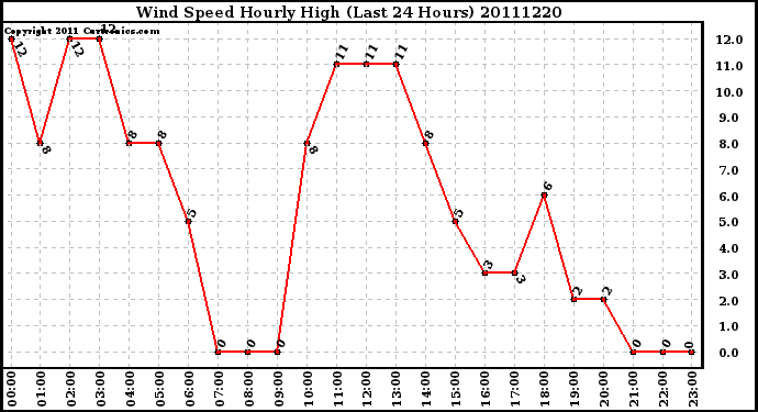 Milwaukee Weather Wind Speed Hourly High (Last 24 Hours)