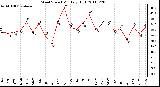 Milwaukee Weather Wind Speed Monthly High