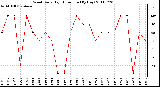 Milwaukee Weather Wind Daily High Direction (By Day)