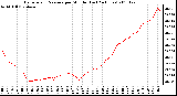 Milwaukee Weather Barometric Pressure per Minute (Last 24 Hours)