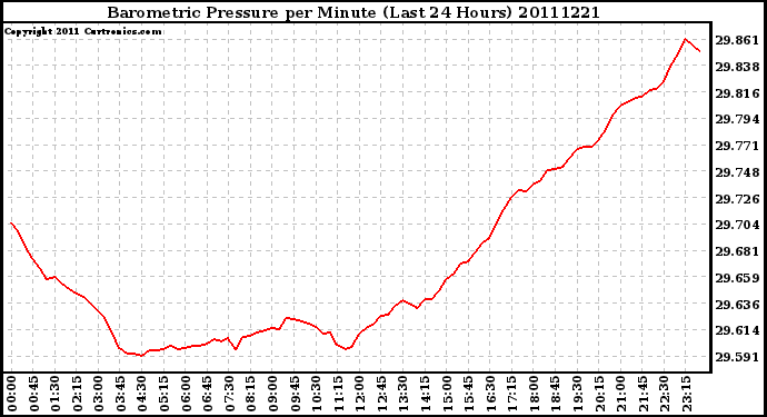 Milwaukee Weather Barometric Pressure per Minute (Last 24 Hours)