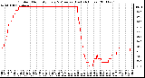 Milwaukee Weather Outdoor Humidity Every 5 Minutes (Last 24 Hours)