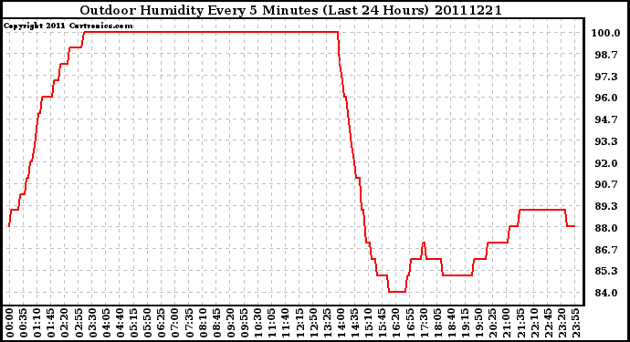 Milwaukee Weather Outdoor Humidity Every 5 Minutes (Last 24 Hours)