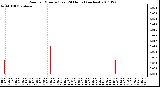 Milwaukee Weather Rain per Minute (Last 24 Hours) (inches)