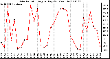 Milwaukee Weather Solar Radiation Avg per Day W/m2/minute