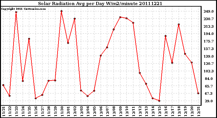 Milwaukee Weather Solar Radiation Avg per Day W/m2/minute