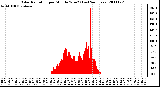 Milwaukee Weather Solar Radiation per Minute W/m2 (Last 24 Hours)