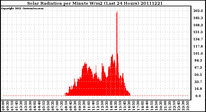 Milwaukee Weather Solar Radiation per Minute W/m2 (Last 24 Hours)