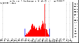 Milwaukee Weather Solar Radiation & Day Average per Minute W/m2 (Today)