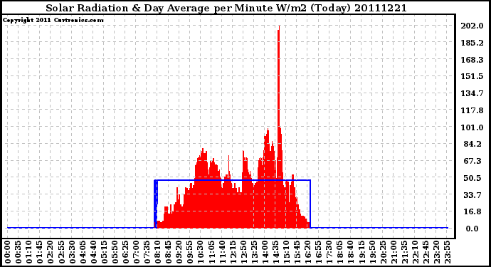 Milwaukee Weather Solar Radiation & Day Average per Minute W/m2 (Today)