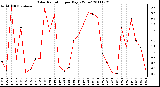 Milwaukee Weather Solar Radiation per Day KW/m2