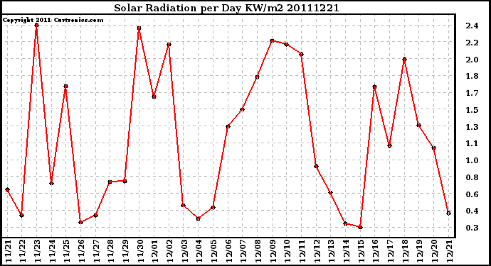 Milwaukee Weather Solar Radiation per Day KW/m2