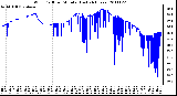 Milwaukee Weather Wind Chill per Minute (Last 24 Hours)