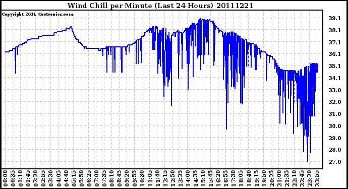 Milwaukee Weather Wind Chill per Minute (Last 24 Hours)