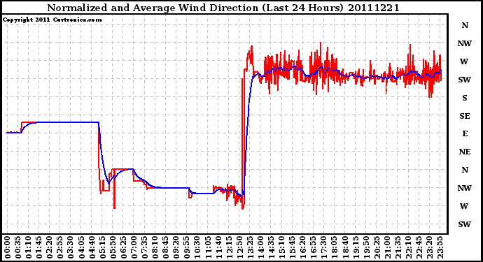 Milwaukee Weather Normalized and Average Wind Direction (Last 24 Hours)