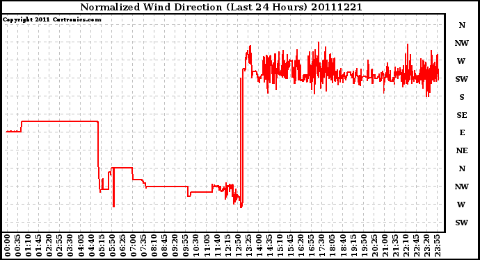 Milwaukee Weather Normalized Wind Direction (Last 24 Hours)