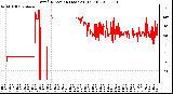 Milwaukee Weather Wind Direction (Last 24 Hours)