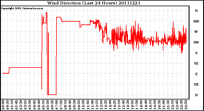 Milwaukee Weather Wind Direction (Last 24 Hours)