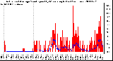 Milwaukee Weather Actual and Average Wind Speed by Minute mph (Last 24 Hours)