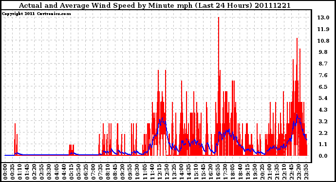 Milwaukee Weather Actual and Average Wind Speed by Minute mph (Last 24 Hours)