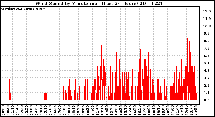 Milwaukee Weather Wind Speed by Minute mph (Last 24 Hours)