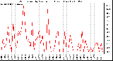 Milwaukee Weather Wind Speed by Minute mph (Last 1 Hour)