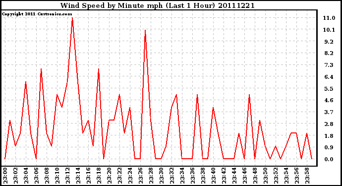 Milwaukee Weather Wind Speed by Minute mph (Last 1 Hour)