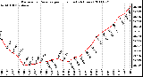 Milwaukee Weather Barometric Pressure per Hour (Last 24 Hours)