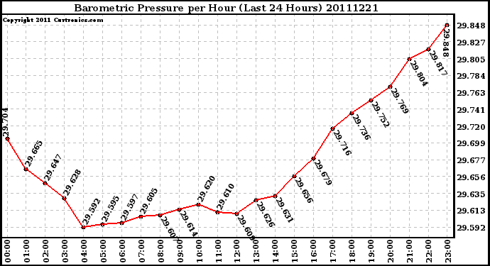 Milwaukee Weather Barometric Pressure per Hour (Last 24 Hours)