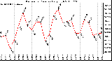 Milwaukee Weather Barometric Pressure Daily High