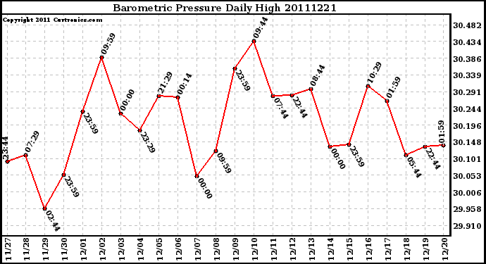 Milwaukee Weather Barometric Pressure Daily High