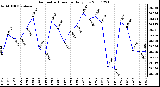 Milwaukee Weather Barometric Pressure Daily Low