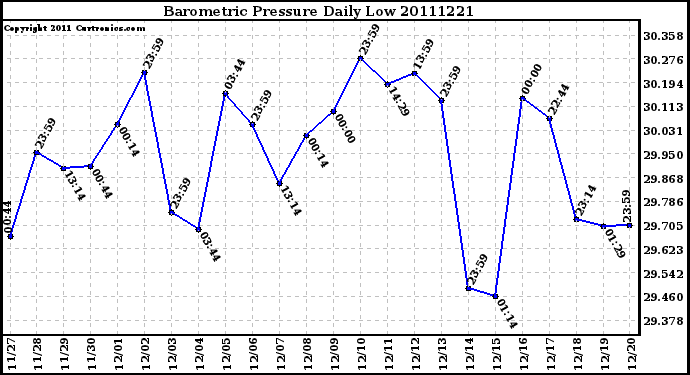 Milwaukee Weather Barometric Pressure Daily Low